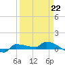 Channel Five tide chart for Sunday, March 22, 2026