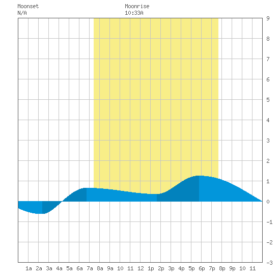 Channel Five tide chart for Monday, March 23, 2026