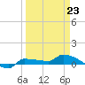 Channel Five tide chart for Monday, March 23, 2026