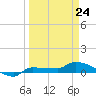 Channel Five tide chart for Tuesday, March 24, 2026