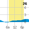 Channel Five tide chart for Thursday, March 26, 2026