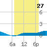 Channel Five tide chart for Friday, March 27, 2026