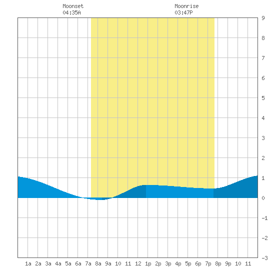 Channel Five tide chart for Saturday, March 28, 2026