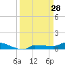 Channel Five tide chart for Saturday, March 28, 2026