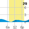 Channel Five tide chart for Sunday, March 29, 2026