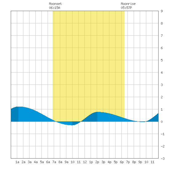 Channel Five tide chart for Monday, March 2, 2026
