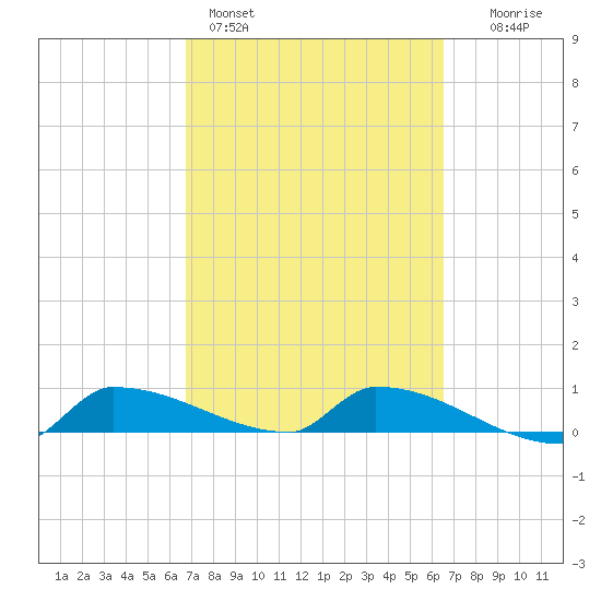 Channel Five tide chart for Thursday, March 5, 2026
