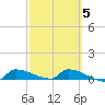 Channel Five tide chart for Thursday, March 5, 2026