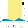 Channel Five tide chart for Friday, March 6, 2026