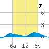 Channel Five tide chart for Saturday, March 7, 2026