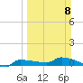 Channel Five tide chart for Sunday, March 8, 2026