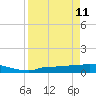 Channel Five tide chart for Saturday, April 11, 2026