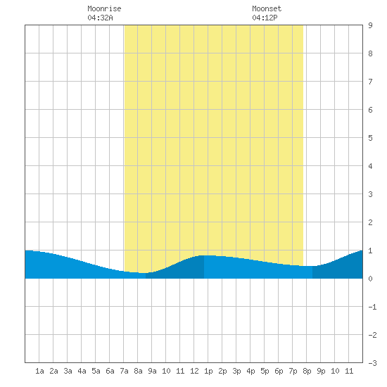 Channel Five tide chart for Monday, April 13, 2026
