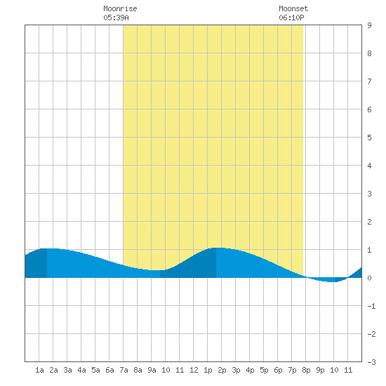 Channel Five tide chart for Wednesday, April 15, 2026