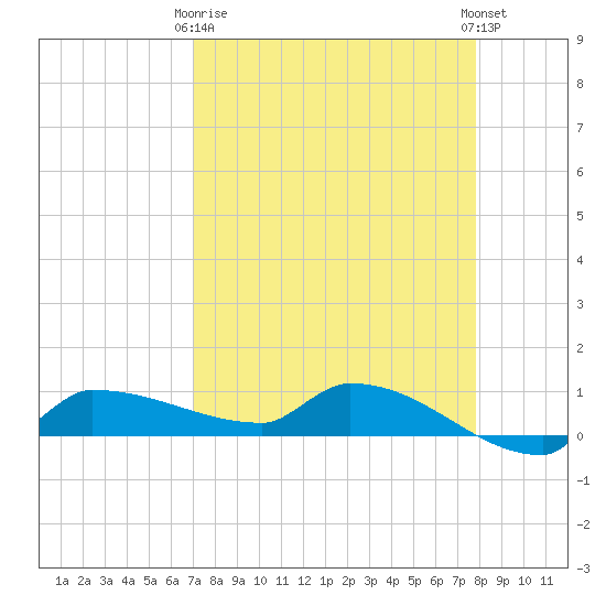 Channel Five tide chart for Thursday, April 16, 2026