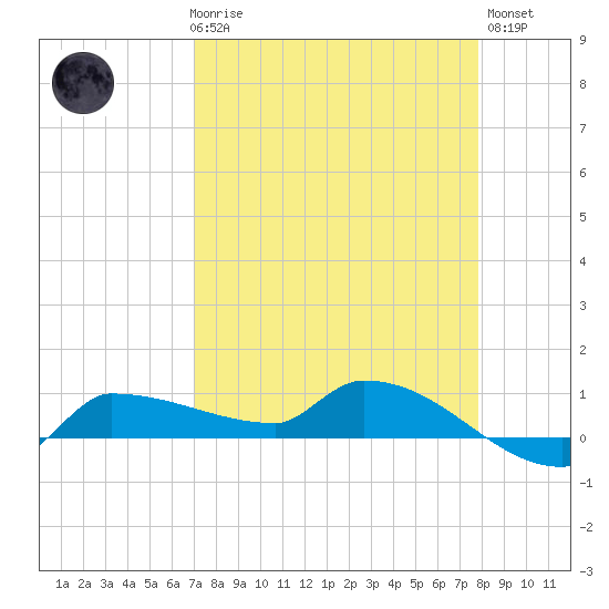Channel Five tide chart for Friday, April 17, 2026