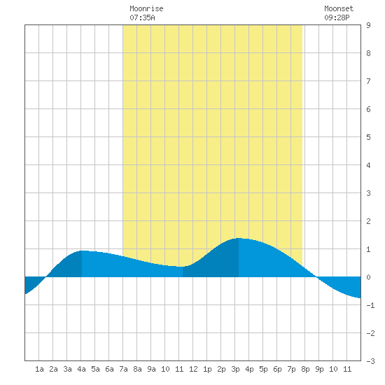 Channel Five tide chart for Saturday, April 18, 2026