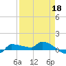 Channel Five tide chart for Saturday, April 18, 2026