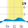 Channel Five tide chart for Sunday, April 19, 2026