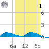 Channel Five tide chart for Wednesday, April 1, 2026