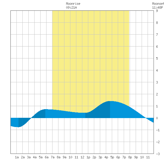 Channel Five tide chart for Monday, April 20, 2026