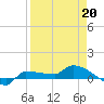 Channel Five tide chart for Monday, April 20, 2026