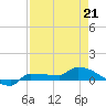 Channel Five tide chart for Tuesday, April 21, 2026