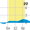 Channel Five tide chart for Wednesday, April 22, 2026