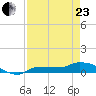 Channel Five tide chart for Thursday, April 23, 2026