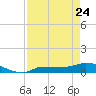 Channel Five tide chart for Friday, April 24, 2026