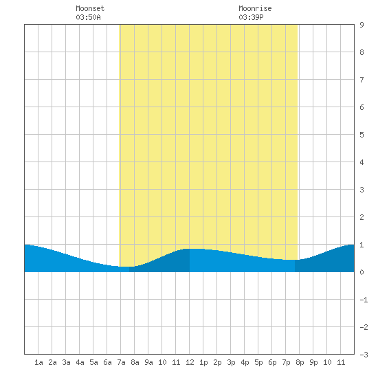 Channel Five tide chart for Sunday, April 26, 2026
