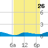 Channel Five tide chart for Sunday, April 26, 2026