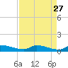 Channel Five tide chart for Monday, April 27, 2026