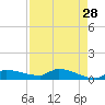 Channel Five tide chart for Tuesday, April 28, 2026