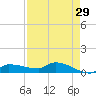 Channel Five tide chart for Wednesday, April 29, 2026