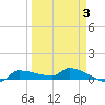 Channel Five tide chart for Friday, April 3, 2026
