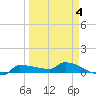 Channel Five tide chart for Saturday, April 4, 2026