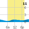 Channel Five tide chart for Monday, May 11, 2026
