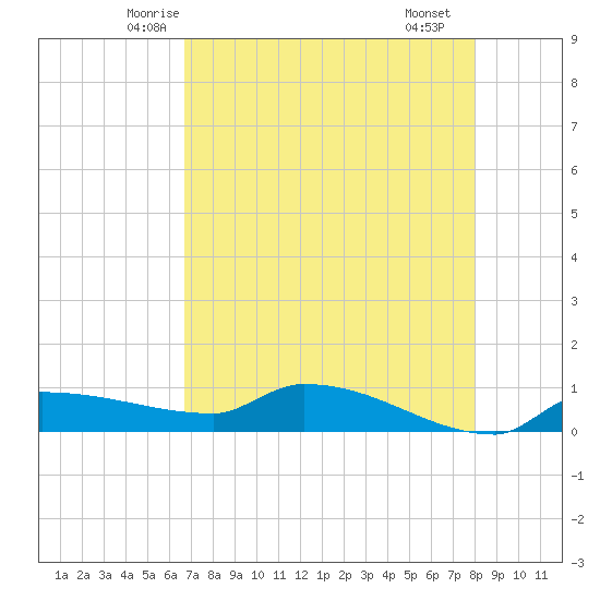 Channel Five tide chart for Wednesday, May 13, 2026