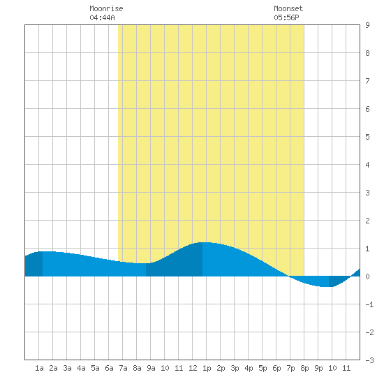 Channel Five tide chart for Thursday, May 14, 2026