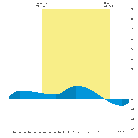 Channel Five tide chart for Friday, May 15, 2026