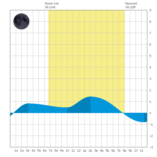 Channel Five tide chart for Saturday, May 16, 2026
