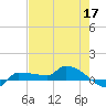 Channel Five tide chart for Sunday, May 17, 2026