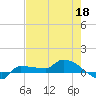 Channel Five tide chart for Monday, May 18, 2026