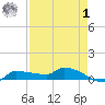 Channel Five tide chart for Friday, May 1, 2026