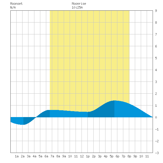 Channel Five tide chart for Wednesday, May 20, 2026