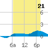 Channel Five tide chart for Thursday, May 21, 2026