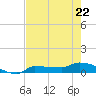 Channel Five tide chart for Friday, May 22, 2026