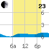 Channel Five tide chart for Saturday, May 23, 2026