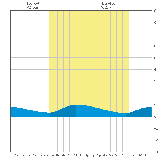 Channel Five tide chart for Monday, May 25, 2026